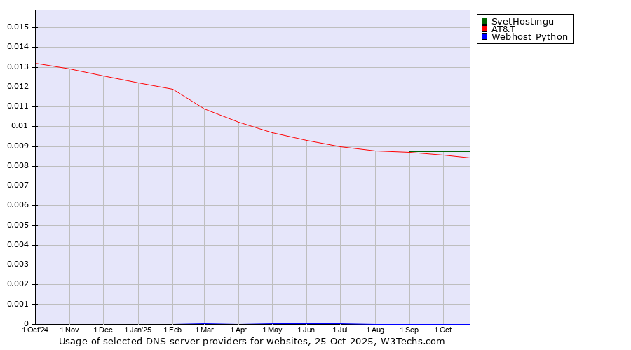 Historical trends in the usage of SvetHostingu vs. AT&T vs. Webhost Python