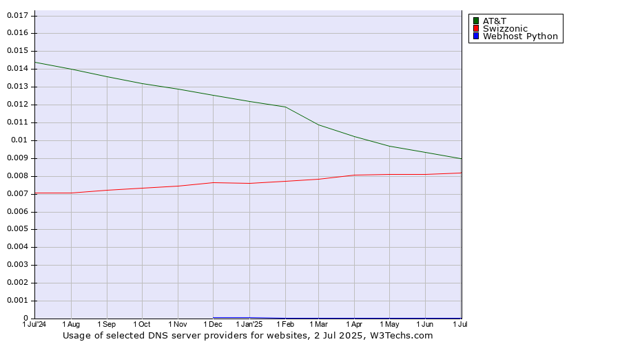 Historical trends in the usage of AT&T vs. Swizzonic vs. Webhost Python