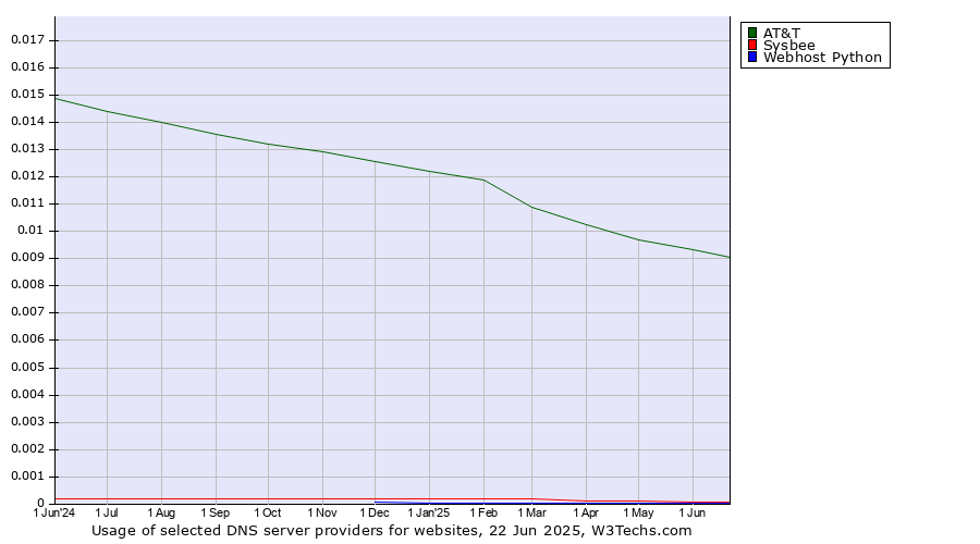 Historical trends in the usage of AT&T vs. Sysbee vs. Webhost Python