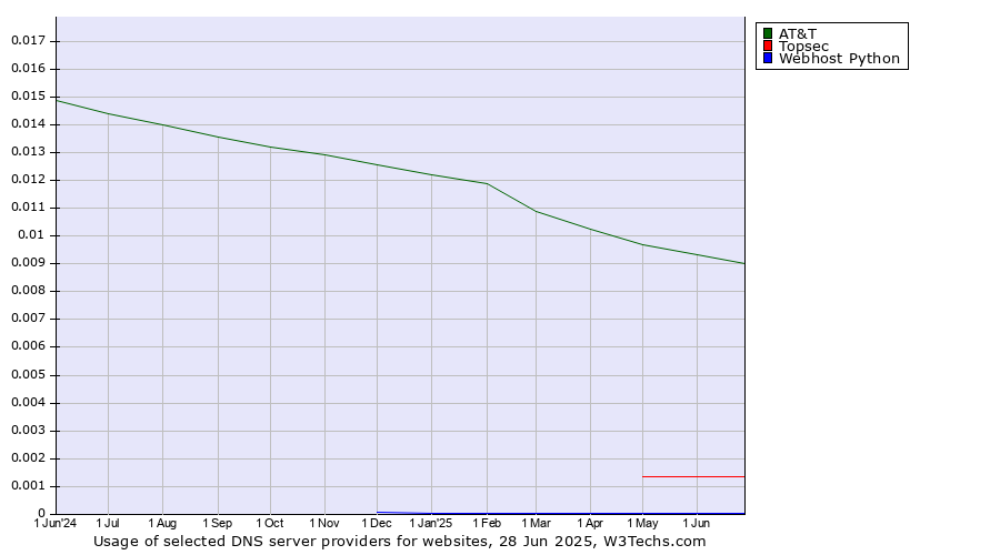 Historical trends in the usage of AT&T vs. Topsec vs. Webhost Python