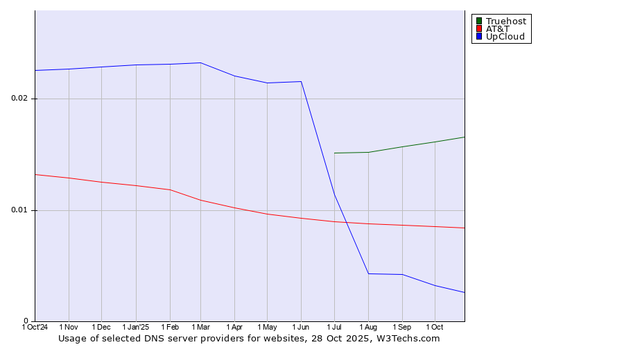 Historical trends in the usage of Truehost vs. AT&T vs. UpCloud