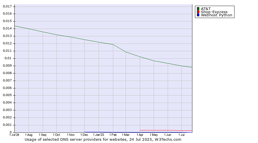 Historical trends in the usage of AT&T vs. Shop-Express vs. Webhost Python