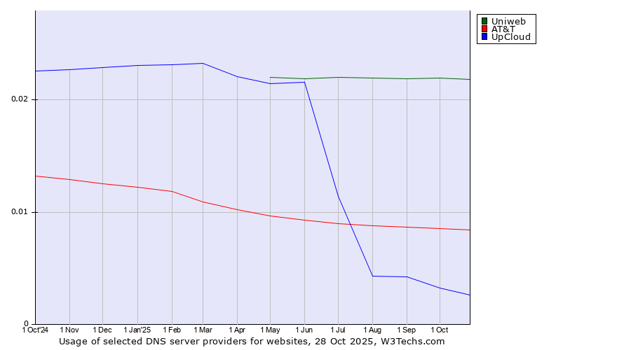 Historical trends in the usage of Uniweb vs. AT&T vs. UpCloud