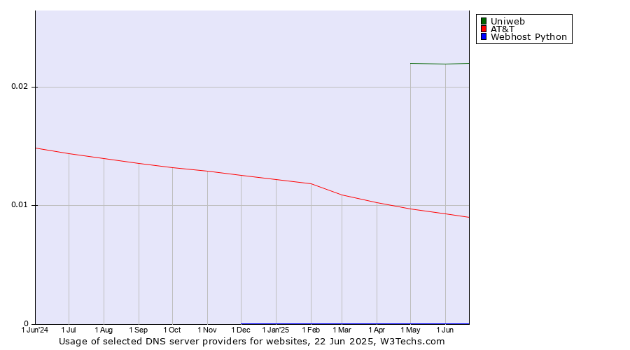 Historical trends in the usage of Uniweb vs. AT&T vs. Webhost Python
