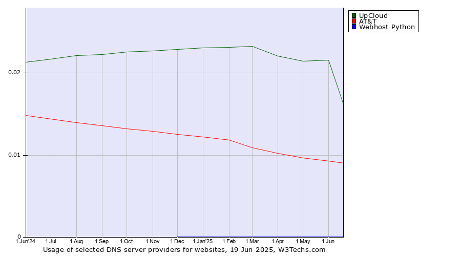 Historical trends in the usage of UpCloud vs. AT&T vs. Webhost Python