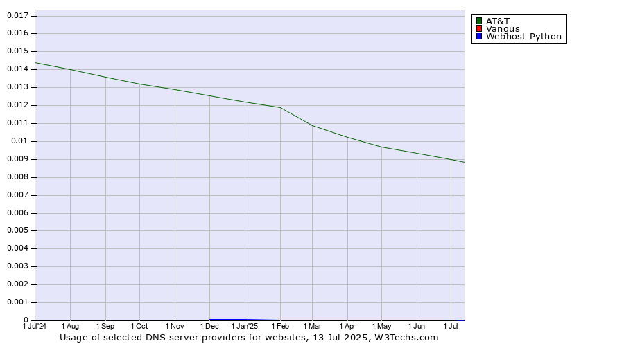 Historical trends in the usage of AT&T vs. Vangus vs. Webhost Python