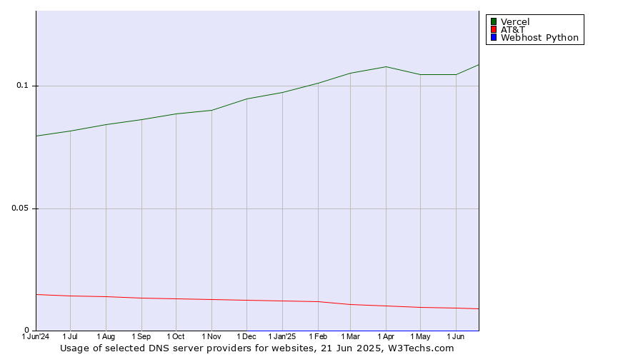 Historical trends in the usage of Vercel vs. AT&T vs. Webhost Python