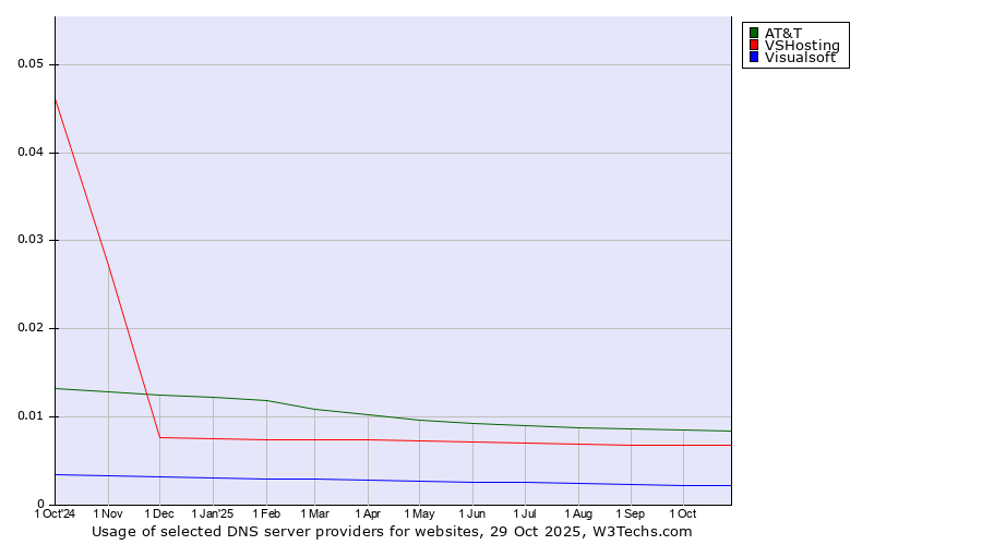 Historical trends in the usage of AT&T vs. VSHosting vs. Visualsoft