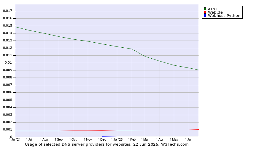 Historical trends in the usage of AT&T vs. Web.de vs. Webhost Python
