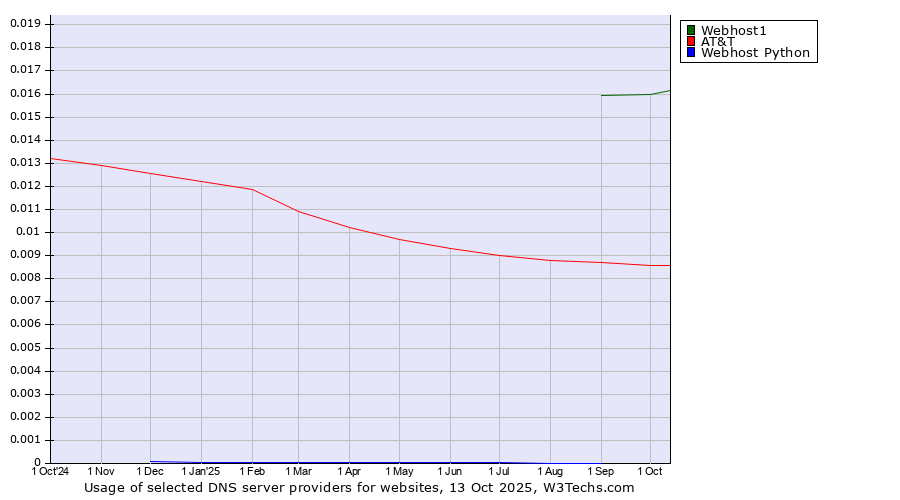 Historical trends in the usage of Webhost1 vs. AT&T vs. Webhost Python