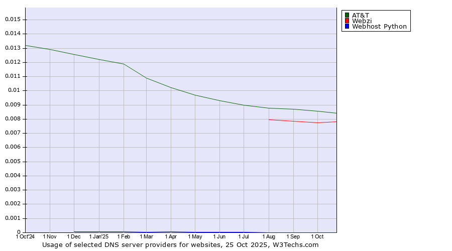 Historical trends in the usage of AT&T vs. Webzi vs. Webhost Python