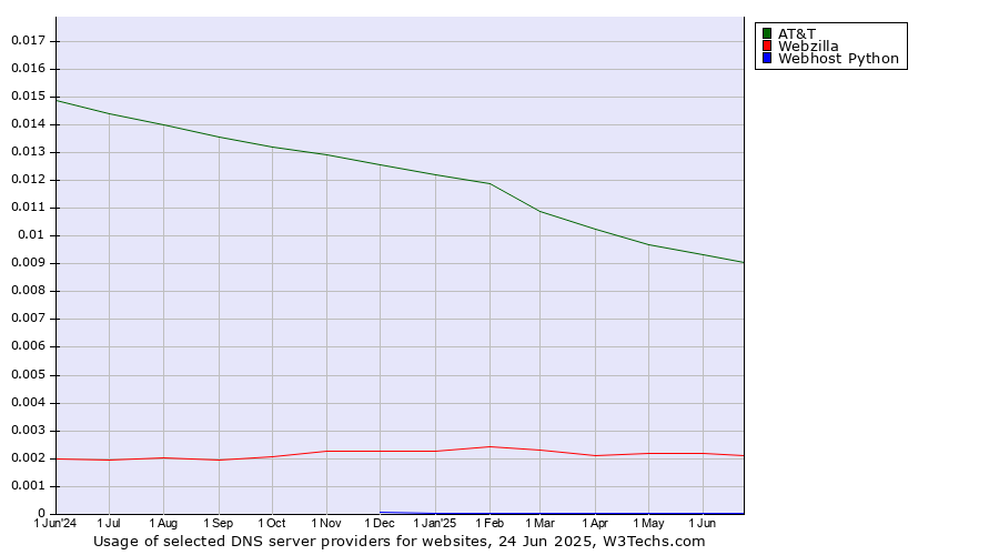Historical trends in the usage of AT&T vs. Webzilla vs. Webhost Python