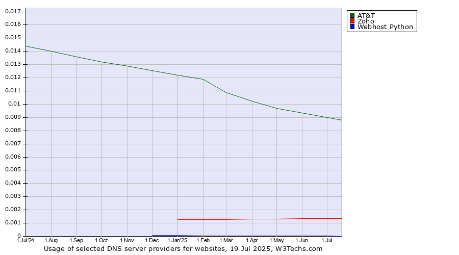 Historical trends in the usage of AT&T vs. Zoho vs. Webhost Python