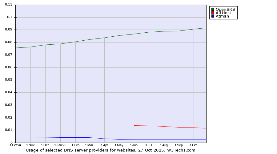 Historical trends in the usage of OpenSRS vs. AttHost vs. Atman