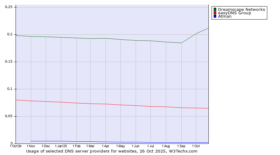 Historical trends in the usage of Dreamscape Networks vs. easyDNS Group vs. Atman