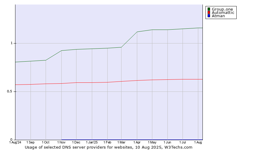 Historical trends in the usage of Group.one vs. Automattic vs. Atman