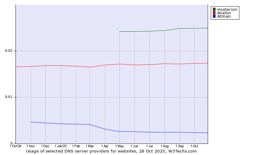 Historical trends in the usage of Hosterion vs. Avalon vs. Atman