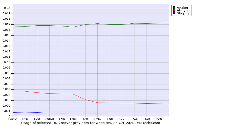 Historical trends in the usage of Avalon vs. Atman vs. Shopify
