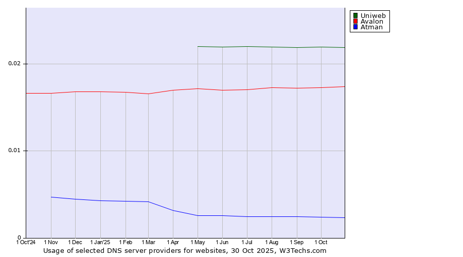 Historical trends in the usage of Uniweb vs. Avalon vs. Atman