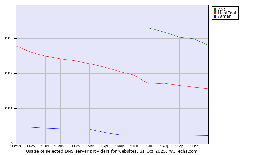 Historical trends in the usage of AXC vs. HostFeat vs. Atman