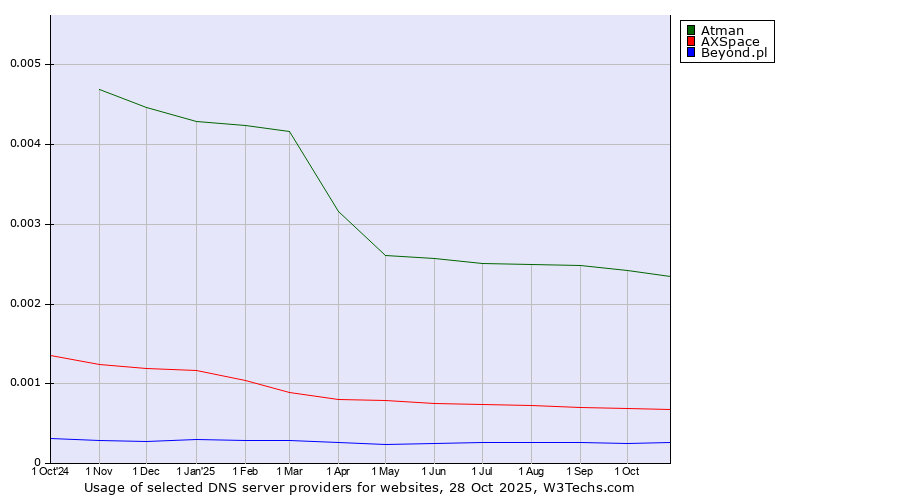 Historical trends in the usage of Atman vs. AXSpace vs. Beyond.pl