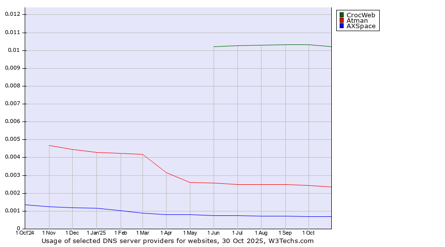 Historical trends in the usage of CrocWeb vs. Atman vs. AXSpace