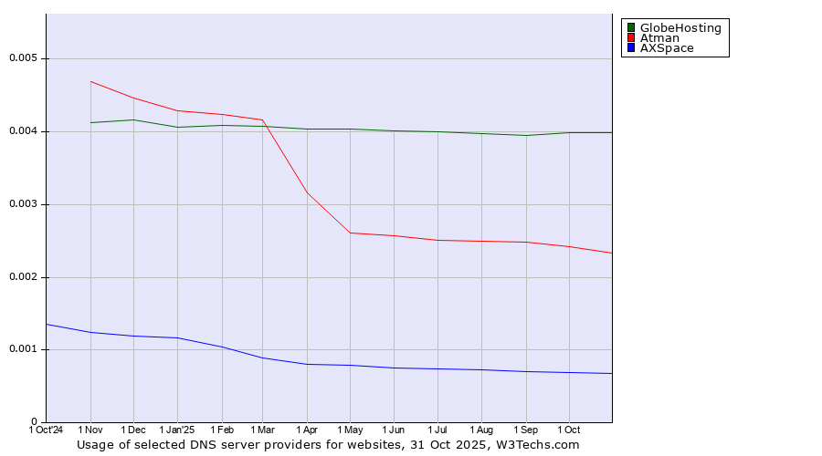 Historical trends in the usage of GlobeHosting vs. Atman vs. AXSpace
