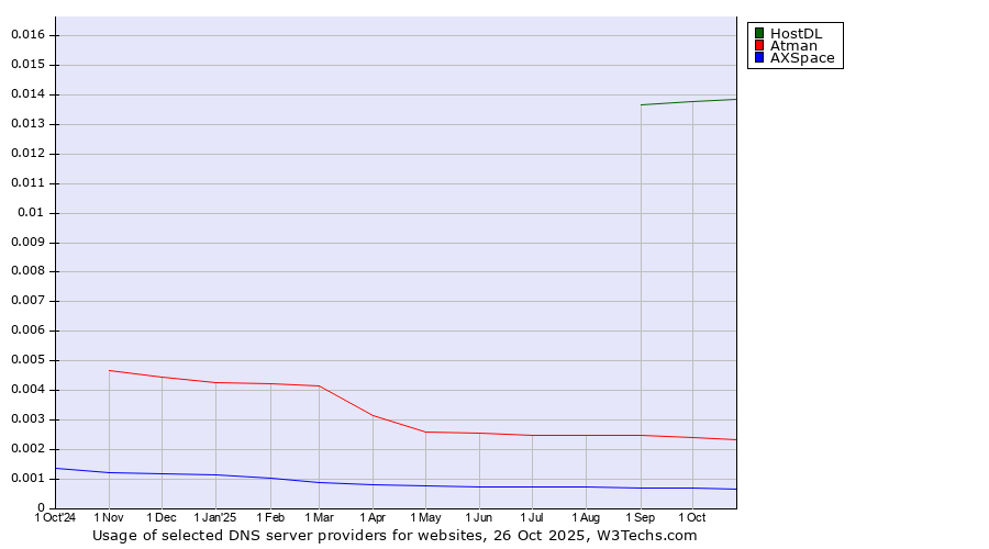 Historical trends in the usage of HostDL vs. Atman vs. AXSpace