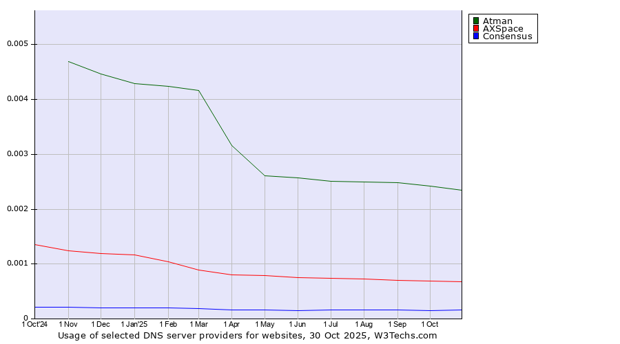 Historical trends in the usage of Atman vs. AXSpace vs. Consensus
