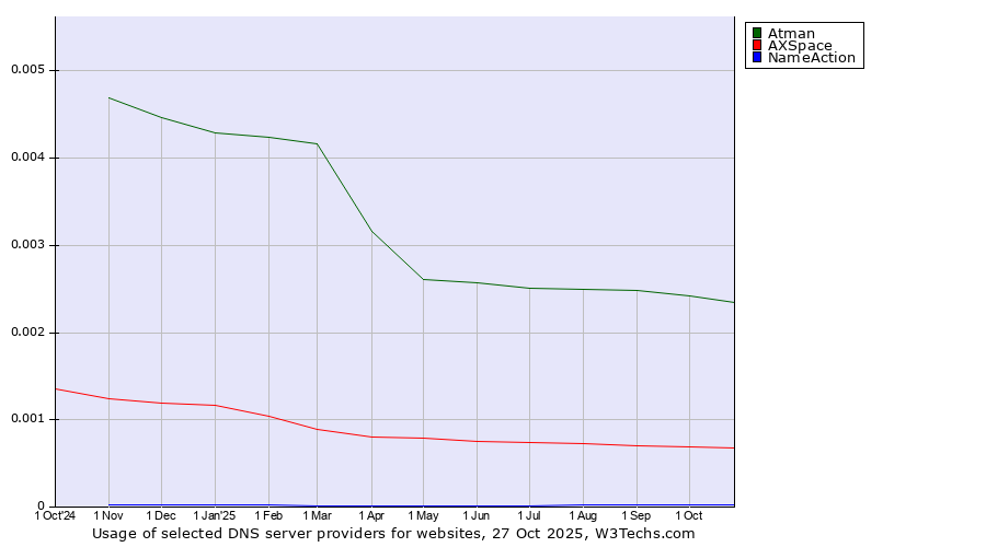 Historical trends in the usage of Atman vs. AXSpace vs. NameAction