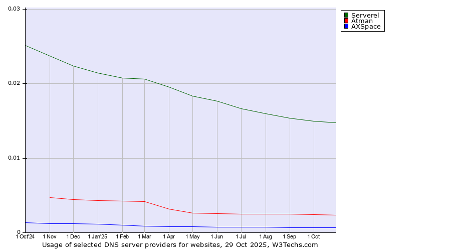 Historical trends in the usage of Serverel vs. Atman vs. AXSpace