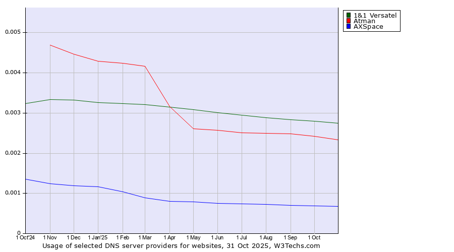 Historical trends in the usage of 1&1 Versatel vs. Atman vs. AXSpace