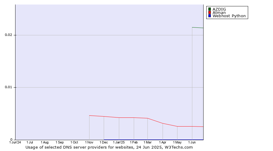 Historical trends in the usage of AZDIG vs. Atman vs. Webhost Python