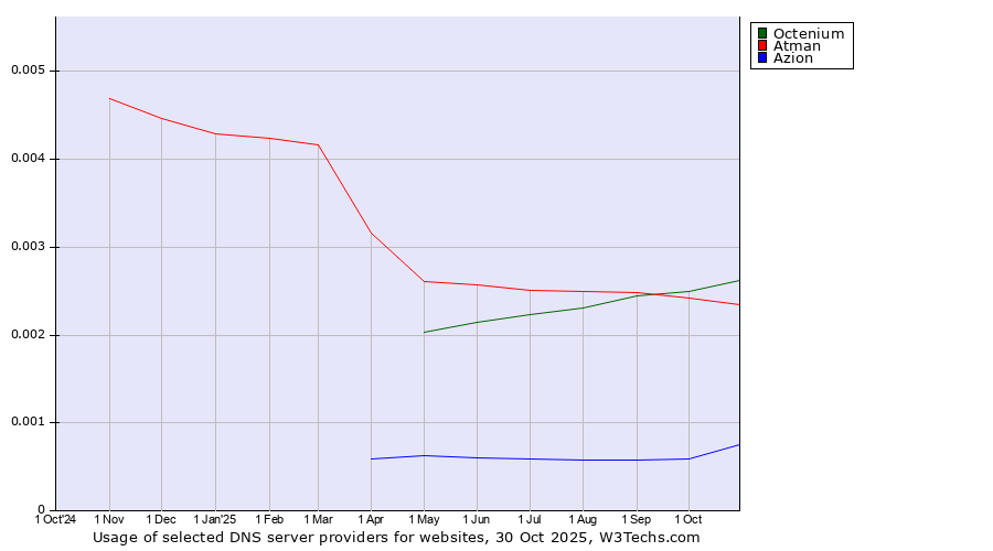 Historical trends in the usage of Octenium vs. Atman vs. Azion