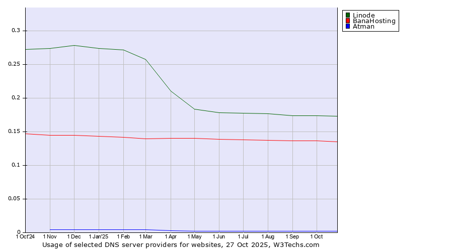 Historical trends in the usage of Linode vs. BanaHosting vs. Atman