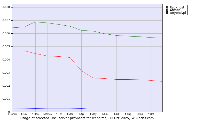Historical trends in the usage of Rackhost vs. Atman vs. Beyond.pl