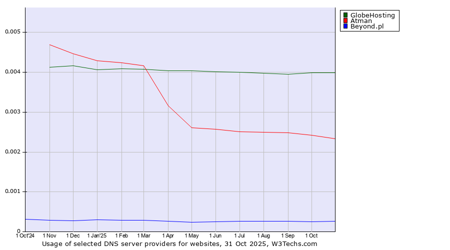 Historical trends in the usage of GlobeHosting vs. Atman vs. Beyond.pl