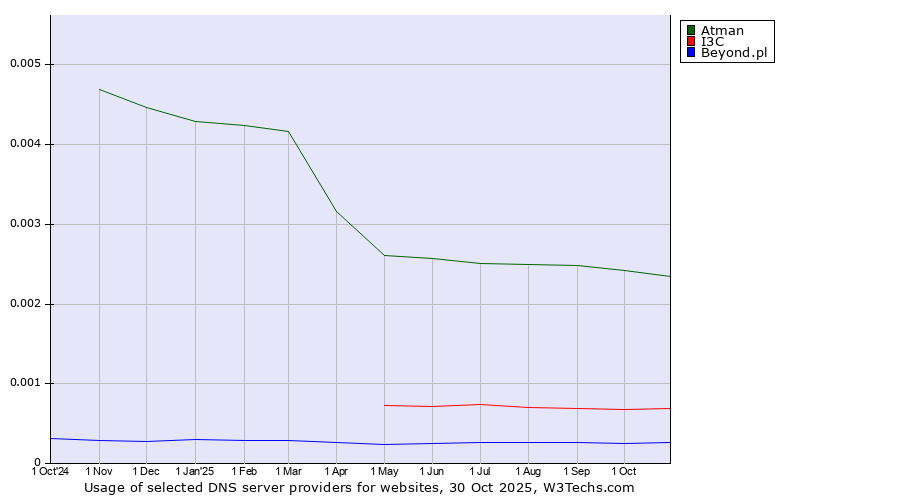 Historical trends in the usage of Atman vs. I3C vs. Beyond.pl