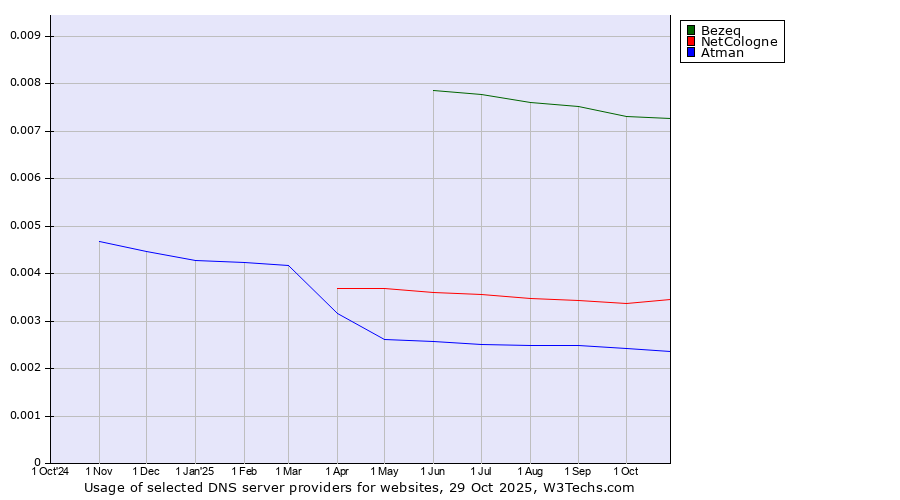 Historical trends in the usage of Bezeq vs. NetCologne vs. Atman