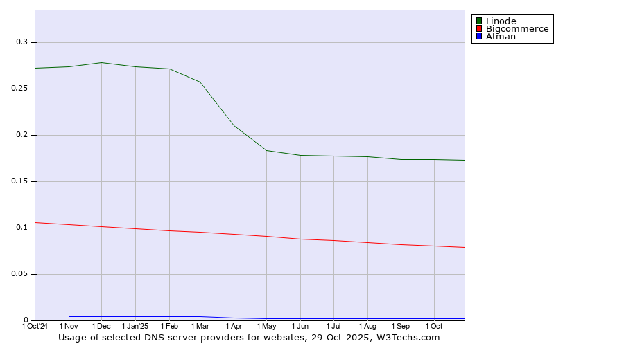 Historical trends in the usage of Linode vs. Bigcommerce vs. Atman