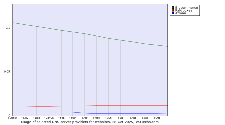 Historical trends in the usage of Bigcommerce vs. Raidboxes vs. Atman