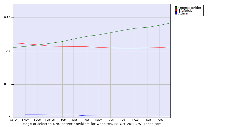 Historical trends in the usage of Openprovider vs. BigRock vs. Atman