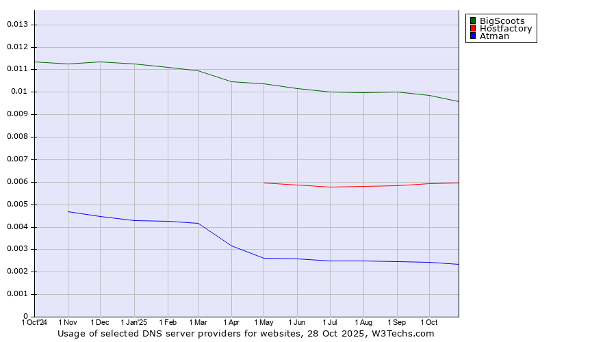 Historical trends in the usage of BigScoots vs. Hostfactory vs. Atman