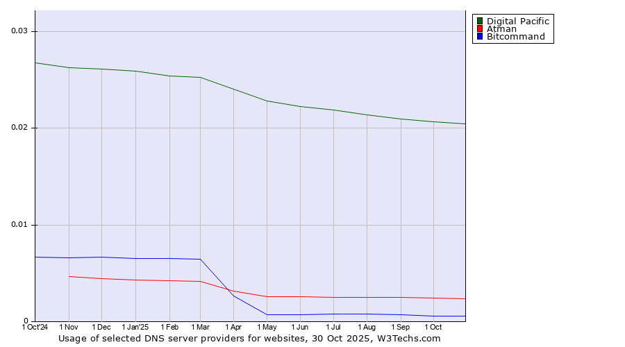 Historical trends in the usage of Digital Pacific vs. Atman vs. Bitcommand
