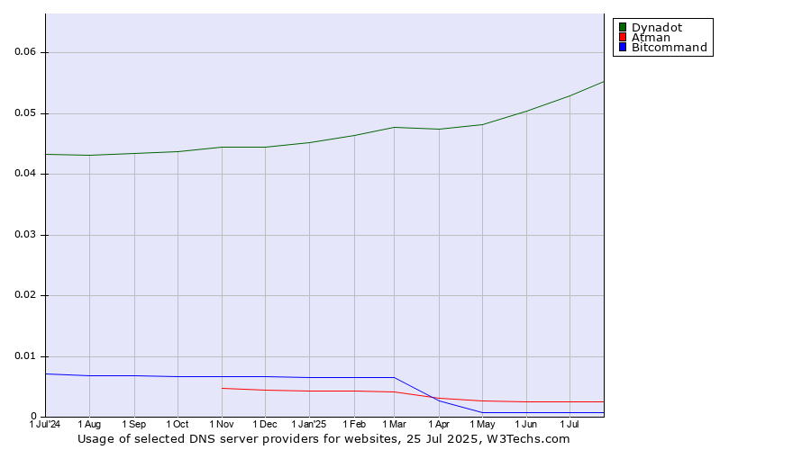 Historical trends in the usage of Dynadot vs. Atman vs. Bitcommand