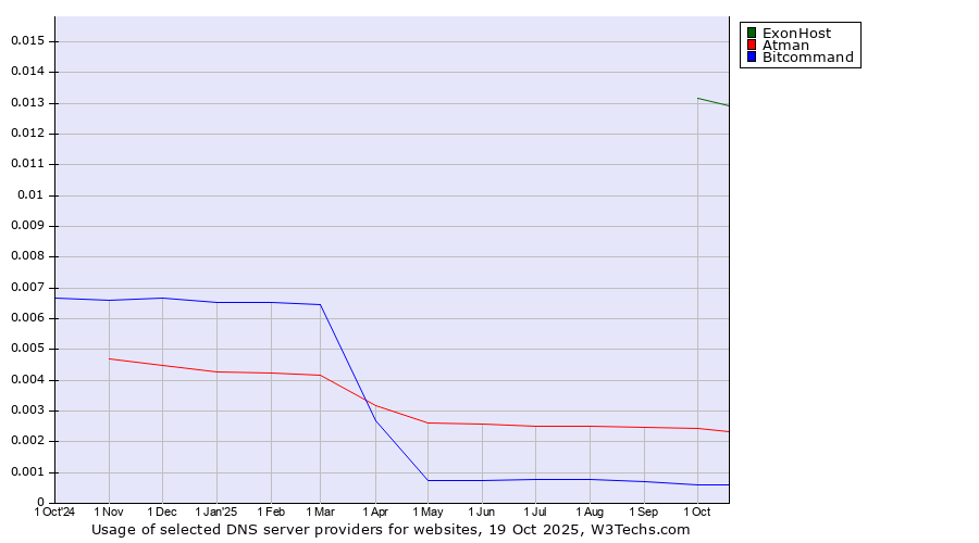 Historical trends in the usage of ExonHost vs. Atman vs. Bitcommand