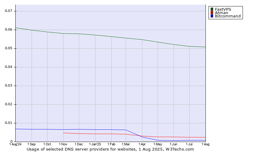 Historical trends in the usage of FastVPS vs. Atman vs. Bitcommand