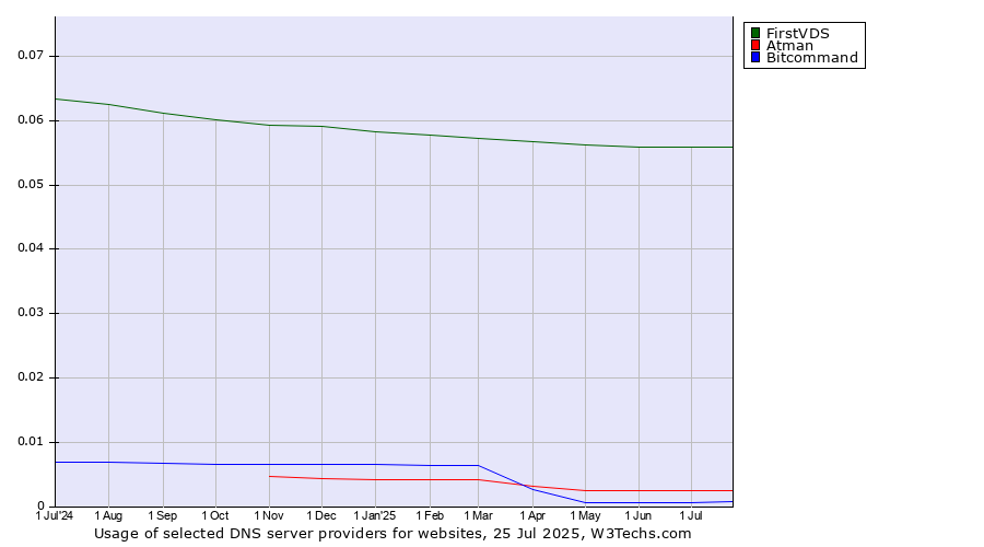 Historical trends in the usage of FirstVDS vs. Atman vs. Bitcommand