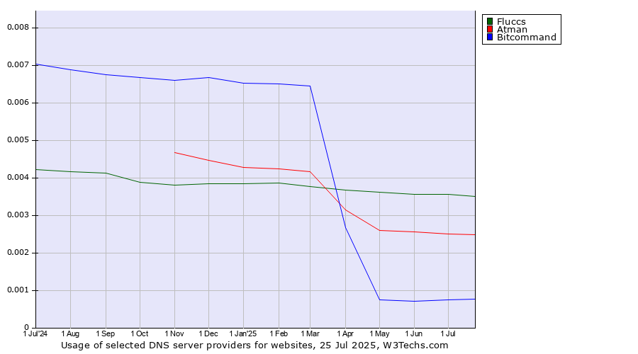 Historical trends in the usage of Fluccs vs. Atman vs. Bitcommand