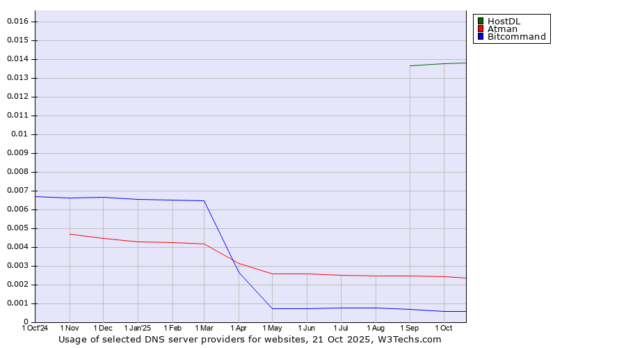 Historical trends in the usage of HostDL vs. Atman vs. Bitcommand